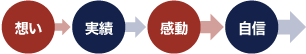 感動→実績→感動→自信