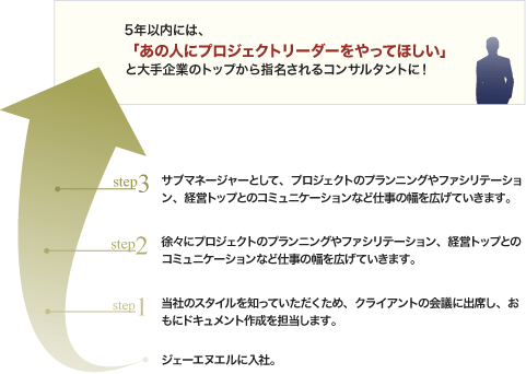 �L�����A�p�X�̐}�B5�N�ȓ��ɂ́u���̐l�Ƀv���W�F�N�g���[�_�[������Ăق����v�Ƒ���Ƃ̃g�b�v����w�������R���T���^���g�ɁI