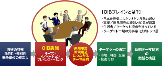 OIB�i�I�[�v���E�C�m�x�[�V�����E�u���C���X�g�[�~���O�j�̃C���[�W�}